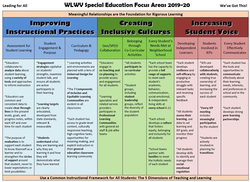 WLWV Special Education Focus Areas 2019-20 